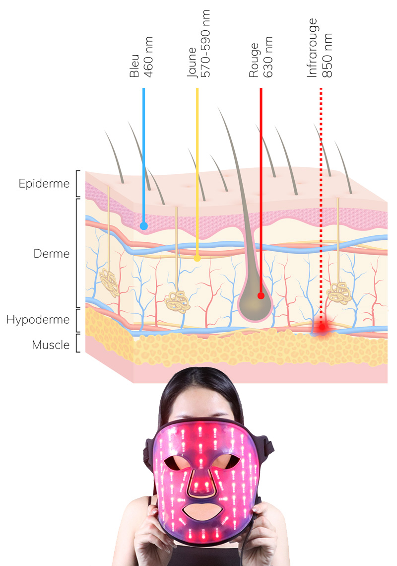 Luminothérapie du visage à Genève ou photothérapie - Imaderm